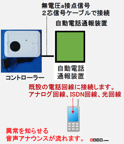 オプション機器の自動電話通報装置を使って警報作動を携帯電話やスマートホンに緊急通報することができます