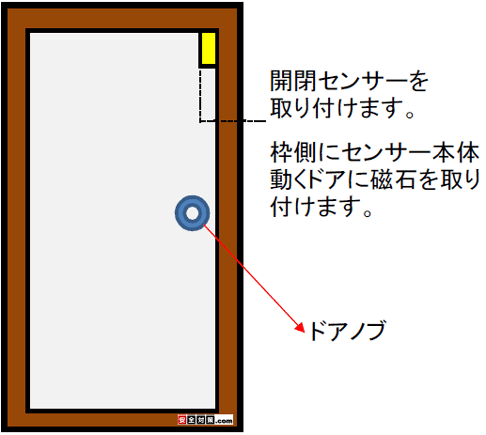 片開きドアに雷神開閉センサーを取り付けるイメージ図