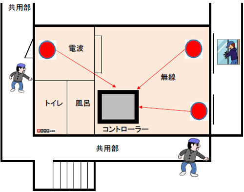 マンション、アパートの雷神ホームセキュリティの導入イメージ図